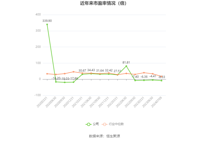 以本次披露业绩预告均值计算,公司近年市盈率(TTM)、市净率(LF)、市销率(TTM)情况如下图: