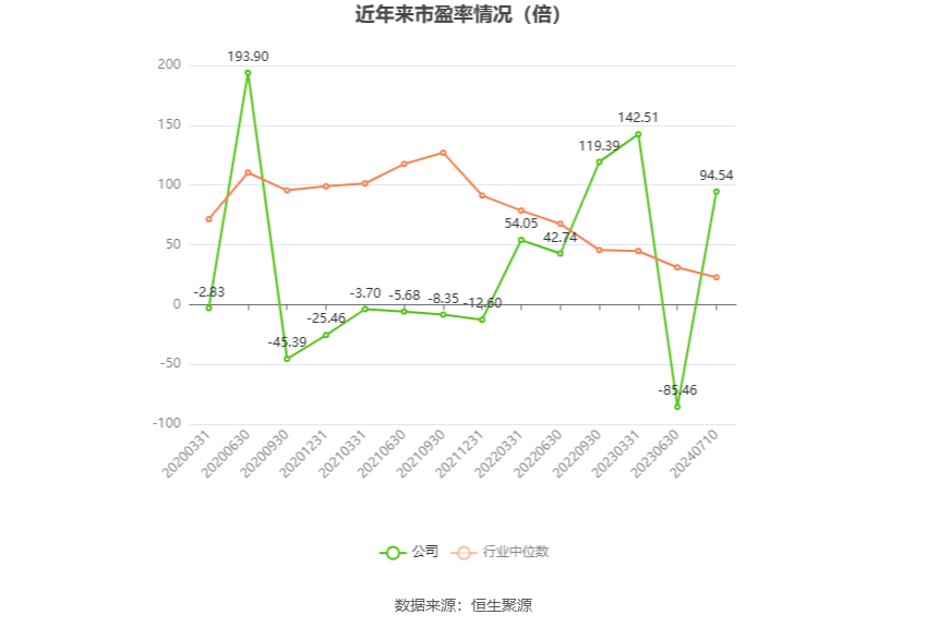 以本次披露业绩预告均值计算,公司近年市盈率(TTM)、市净率(LF)、市销率(TTM)情况如下图: