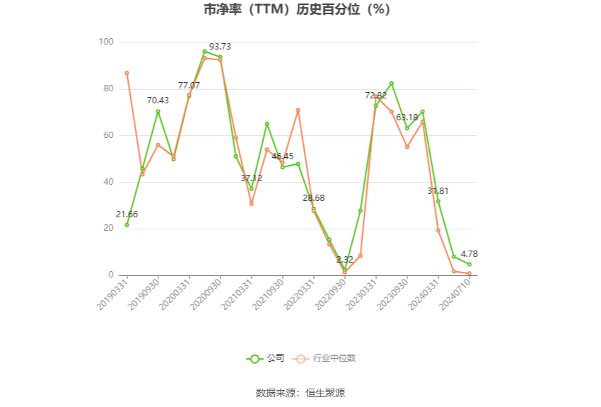 以本次披露业绩预告均值计算,公司近年盈利情况如下图: