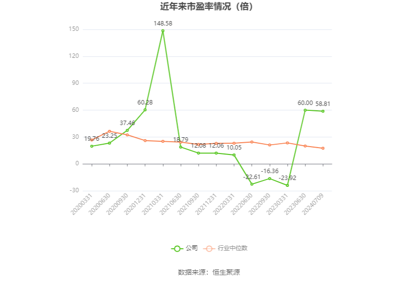 以本次披露业绩预告均值计算,公司近年市盈率(TTM)、市净率(LF)、市销率(TTM)情况如下图: