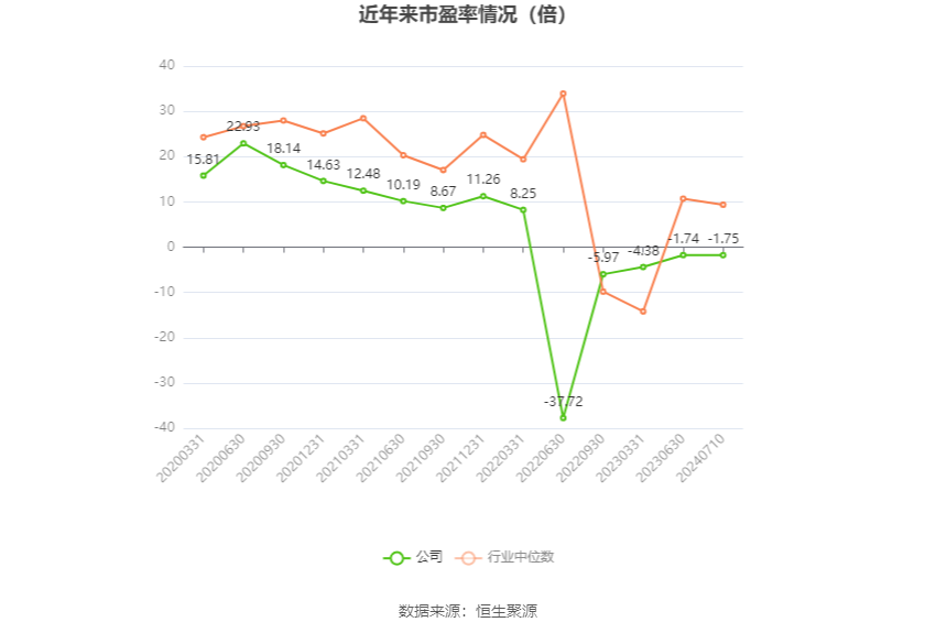 以本次披露业绩预告均值计算,公司近年市盈率(TTM)、市净率(LF)、市销率(TTM)情况如下图: