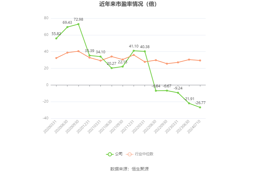 以本次披露业绩预告均值计算,公司近年市盈率(TTM)、市净率(LF)、市销率(TTM)情况如下图: