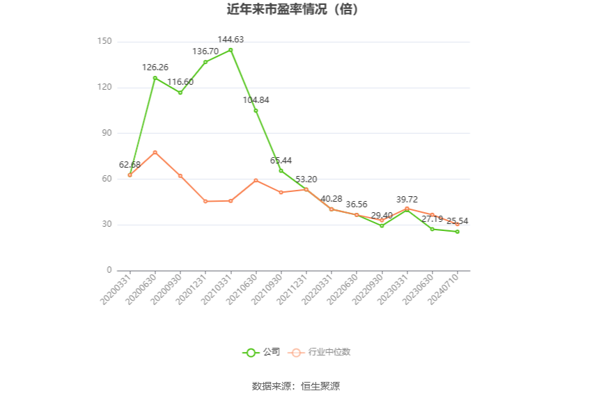 以本次披露业绩预告均值计算,公司近年市盈率(TTM)、市净率(LF)、市销率(TTM)情况如下图: