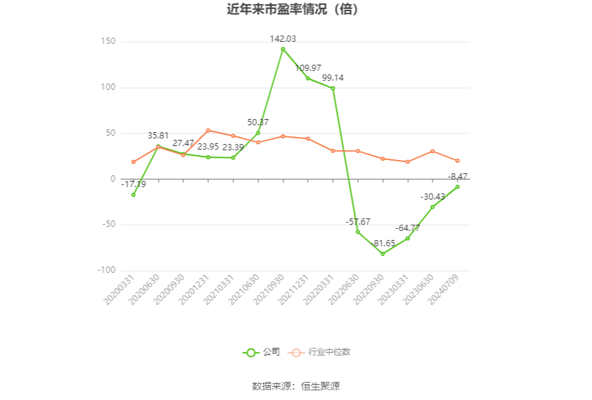 以本次披露业绩预告均值计算,公司近年市盈率(TTM)、市净率(LF)、市销率(TTM)情况如下图: