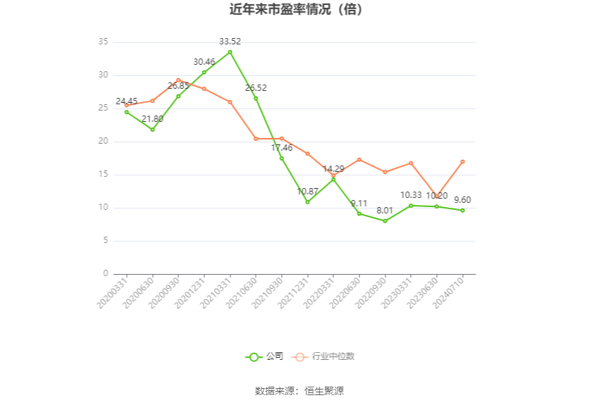 以本次披露业绩预告均值计算,公司近年市盈率(TTM)、市净率(LF)、市销率(TTM)情况如下图: