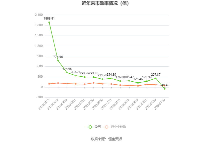 以本次披露业绩预告均值计算,公司近年市盈率(TTM)、市净率(LF)、市销率(TTM)情况如下图: