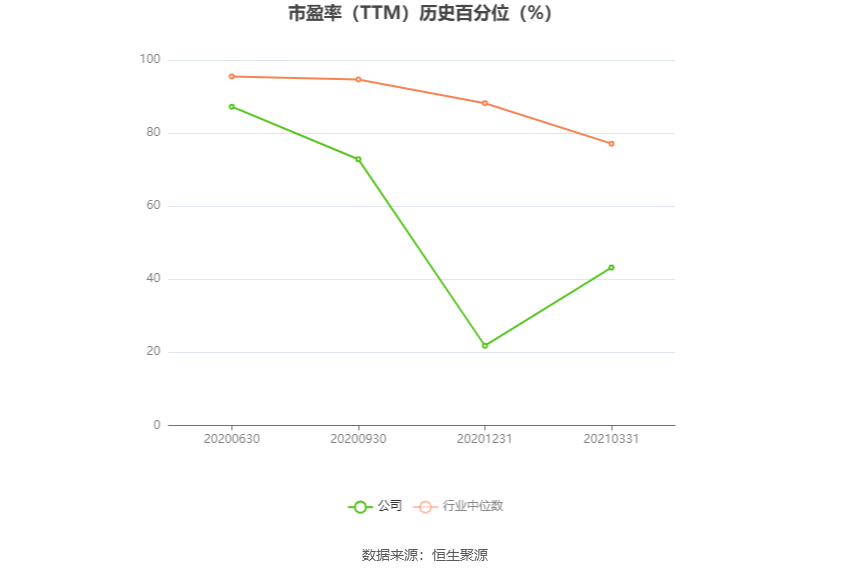以本次披露业绩预告均值计算,公司近年盈利情况如下图: