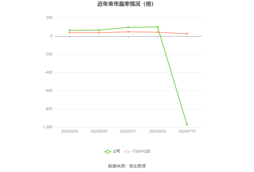 以本次披露业绩预告均值计算,公司近年市盈率(TTM)、市净率(LF)、市销率(TTM)情况如下图: