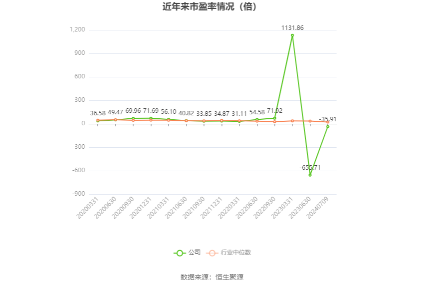 以本次披露业绩预告均值计算,公司近年市盈率(TTM)、市净率(LF)、市销率(TTM)情况如下图: