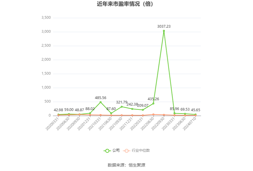 以本次披露业绩预告均值计算,公司近年市盈率(TTM)、市净率(LF)、市销率(TTM)情况如下图: