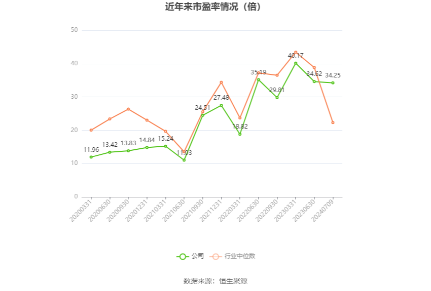 以本次披露业绩预告均值计算,公司近年市盈率(TTM)、市净率(LF)、市销率(TTM)情况如下图: