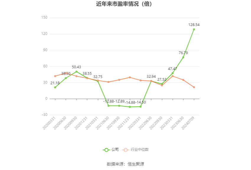 以本次披露业绩预告均值计算,公司近年市盈率(TTM)、市净率(LF)、市销率(TTM)情况如下图: