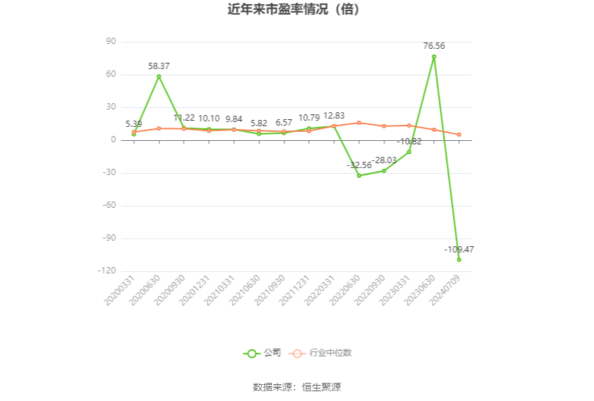 以本次披露业绩预告均值计算,公司近年市盈率(TTM)、市净率(LF)、市销率(TTM)情况如下图: