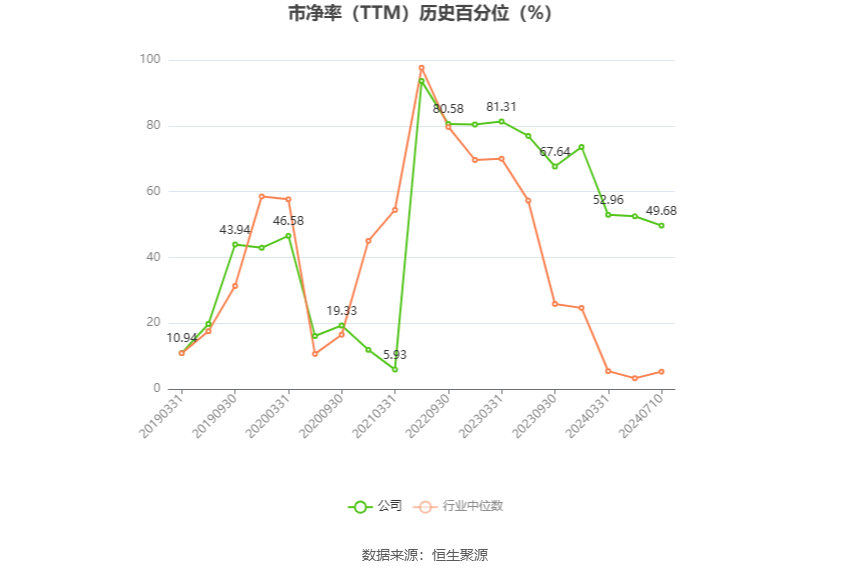 以本次披露业绩预告均值计算,公司近年盈利情况如下图: