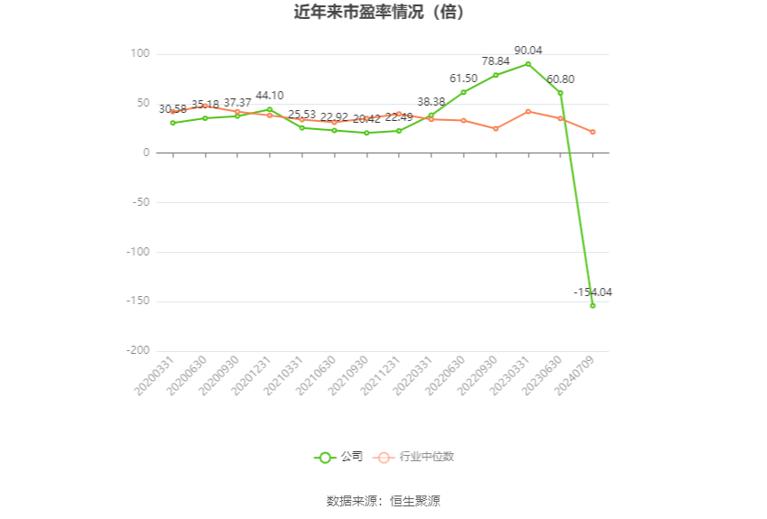 以本次披露业绩预告均值计算,公司近年市盈率(TTM)、市净率(LF)、市销率(TTM)情况如下图:
