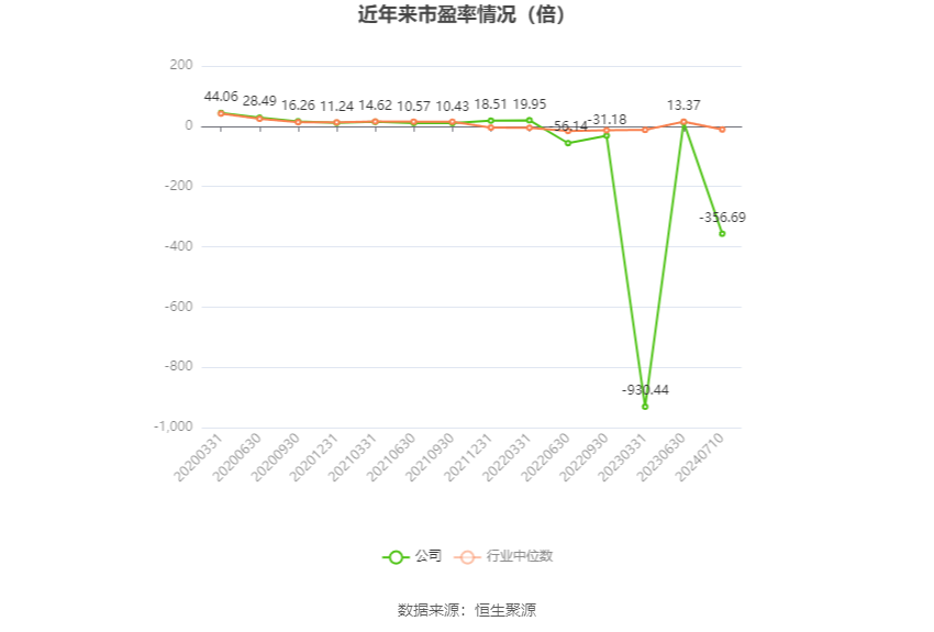 以本次披露业绩预告均值计算,公司近年市盈率(TTM)、市净率(LF)、市销率(TTM)情况如下图: