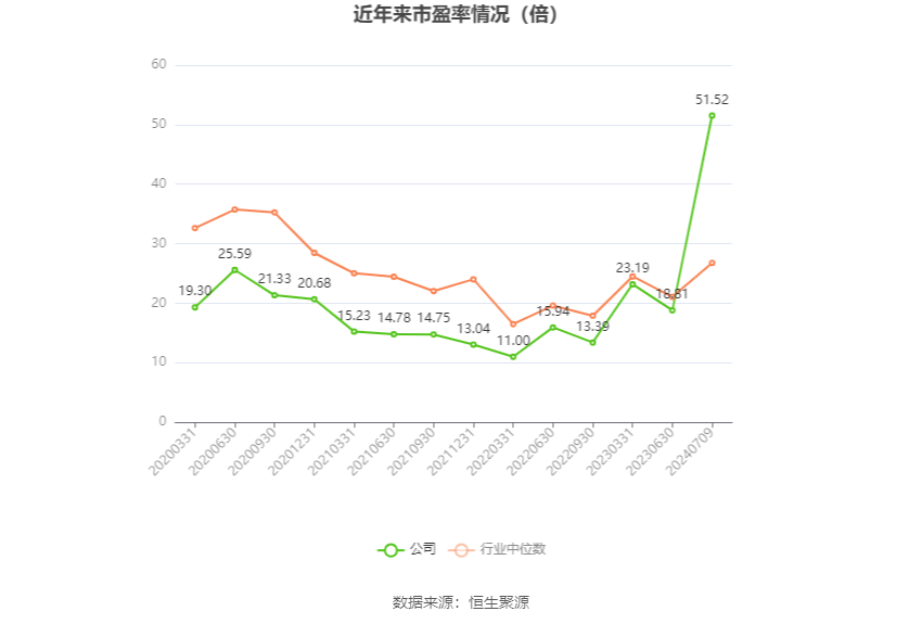 以本次披露业绩预告均值计算,公司近年市盈率(TTM)、市净率(LF)、市销率(TTM)情况如下图: