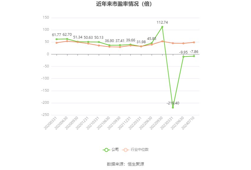 以本次披露业绩预告均值计算,公司近年市盈率(TTM)、市净率(LF)、市销率(TTM)情况如下图: