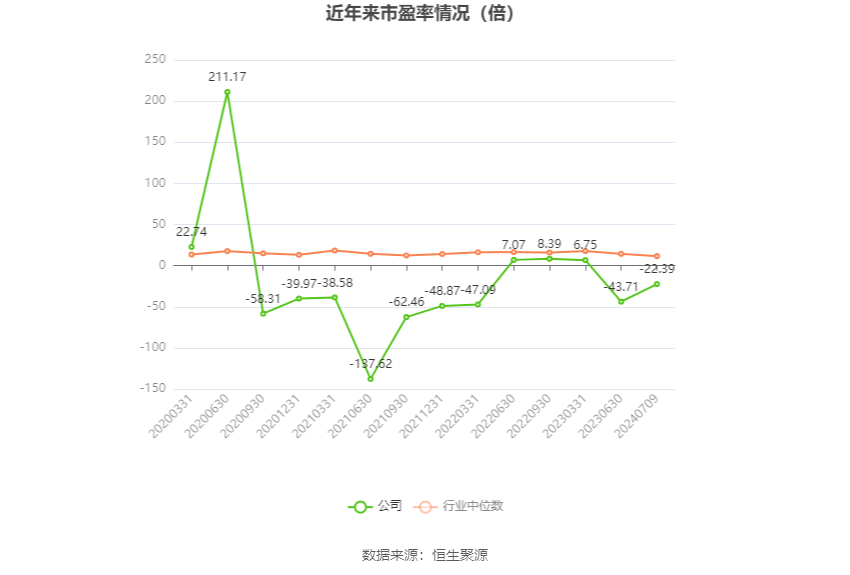 以本次披露业绩预告均值计算,公司近年市盈率(TTM)、市净率(LF)、市销率(TTM)情况如下图: