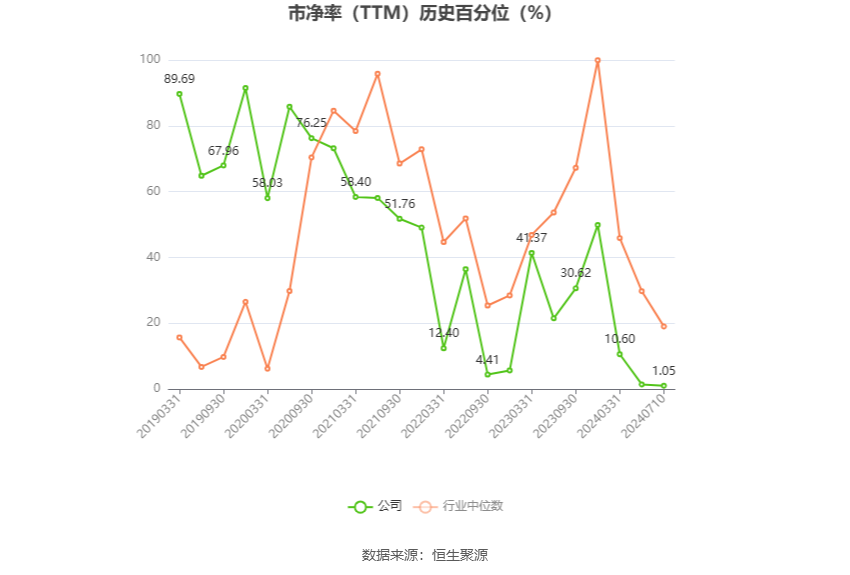 以本次披露业绩预告均值计算,公司近年盈利情况如下图: