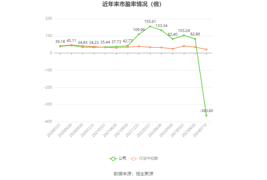 以本次披露业绩预告均值计算,公司近年市盈率(TTM)、市净率(LF)、市销率(TTM)情况如下图: