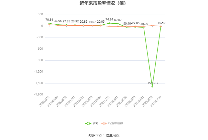以本次披露业绩预告均值计算,公司近年市盈率(TTM)、市净率(LF)、市销率(TTM)情况如下图:
