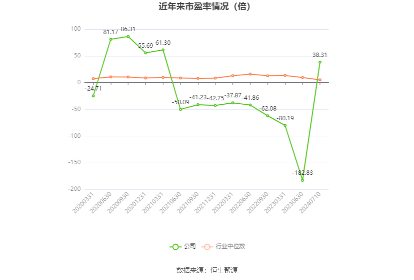 以本次披露业绩预告均值计算,公司近年市盈率(TTM)、市净率(LF)、市销率(TTM)情况如下图: