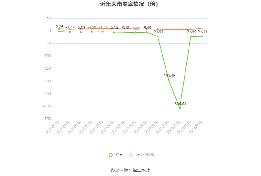 以本次披露业绩预告均值计算,公司近年市盈率(TTM)、市净率(LF)、市销率(TTM)情况如下图: