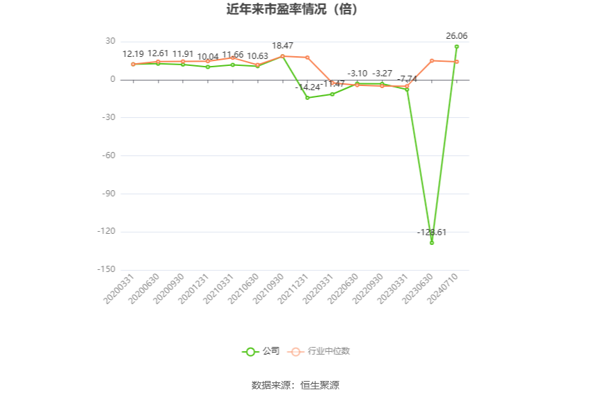 以本次披露业绩预告均值计算,公司近年市盈率(TTM)、市净率(LF)、市销率(TTM)情况如下图: