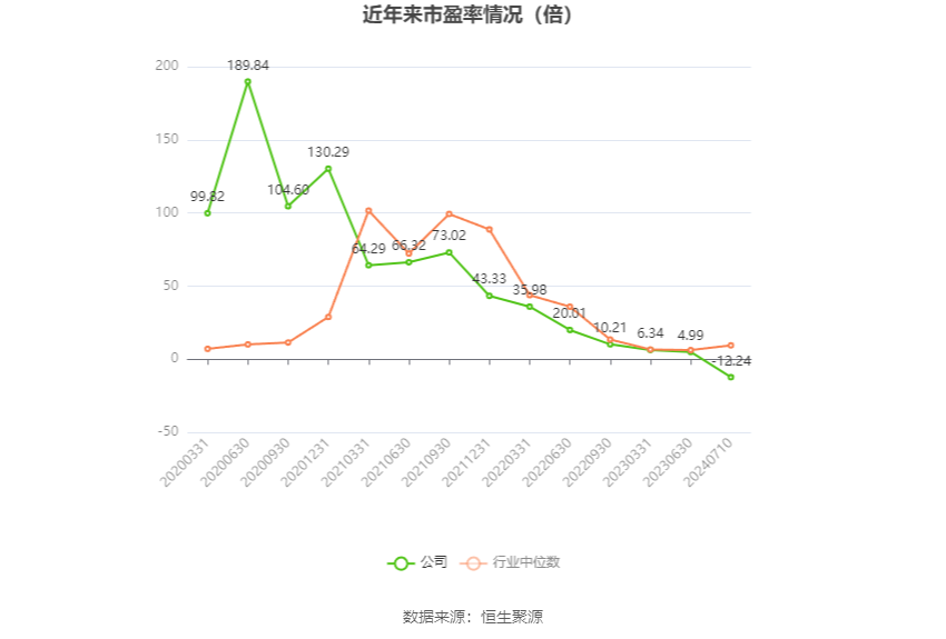 以本次披露业绩预告均值计算,公司近年市盈率(TTM)、市净率(LF)、市销率(TTM)情况如下图:
