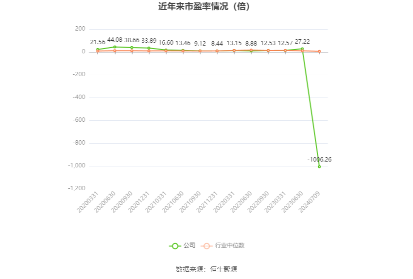 以本次披露业绩预告均值计算,公司近年市盈率(TTM)、市净率(LF)、市销率(TTM)情况如下图: