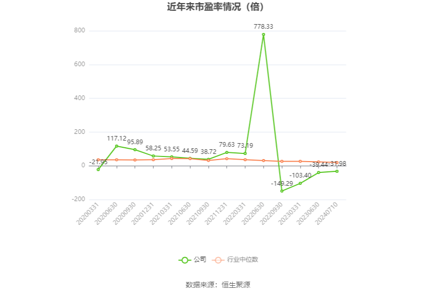 以本次披露业绩预告均值计算,公司近年市盈率(TTM)、市净率(LF)、市销率(TTM)情况如下图:
