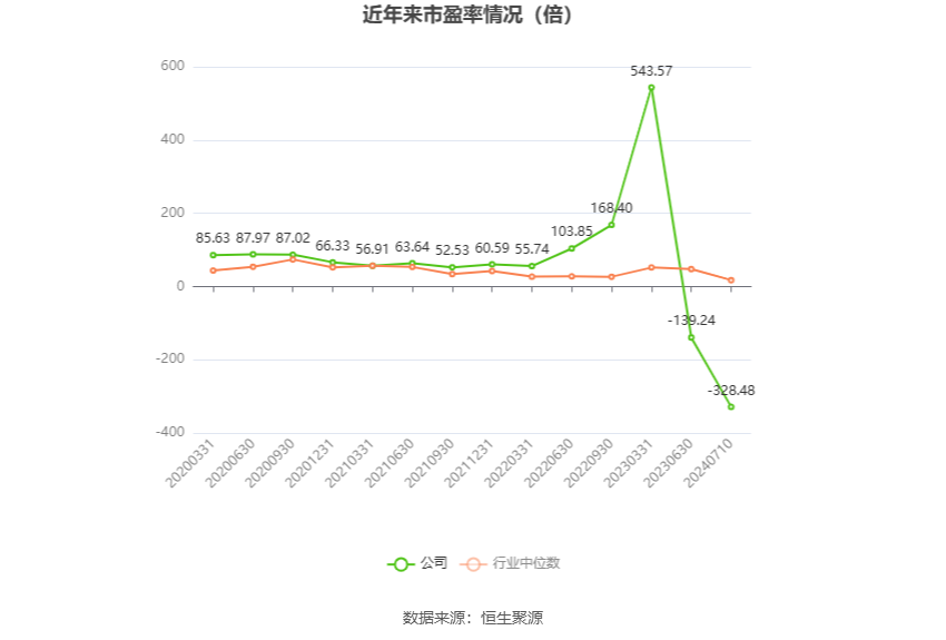 以本次披露业绩预告均值计算,公司近年市盈率(TTM)、市净率(LF)、市销率(TTM)情况如下图: