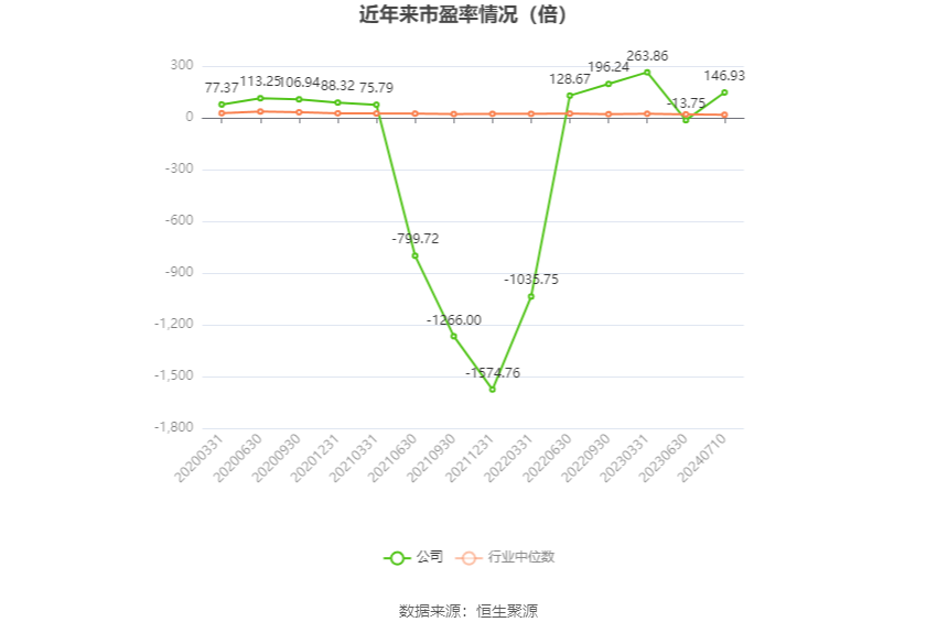 以本次披露业绩预告均值计算,公司近年市盈率(TTM)、市净率(LF)、市销率(TTM)情况如下图: