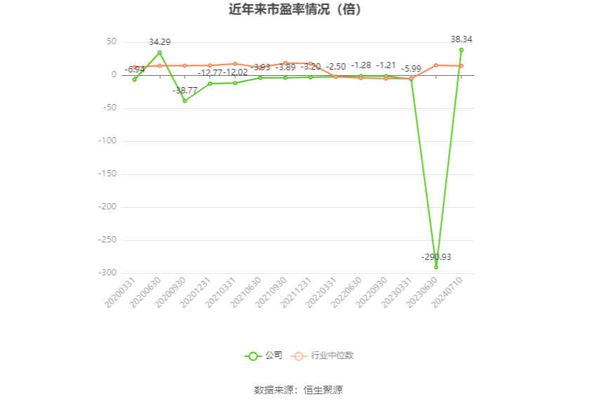 以本次披露业绩预告均值计算,公司近年市盈率(TTM)、市净率(LF)、市销率(TTM)情况如下图: