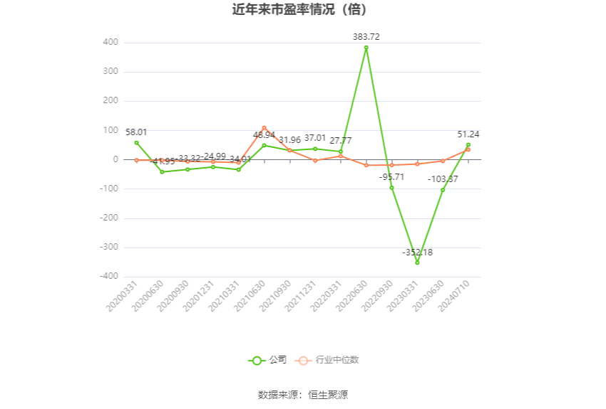 以本次披露业绩预告均值计算,公司近年市盈率(TTM)、市净率(LF)、市销率(TTM)情况如下图: