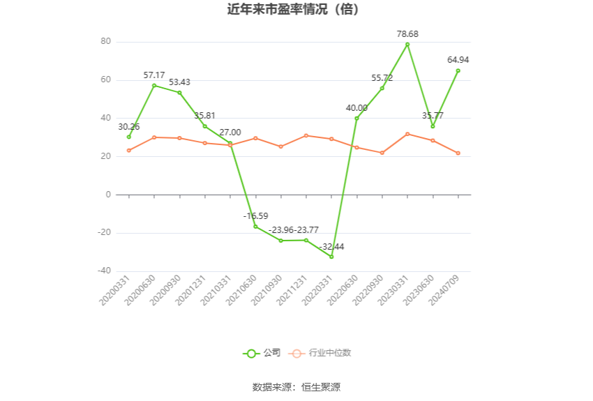 以本次披露业绩预告均值计算,公司近年市盈率(TTM)、市净率(LF)、市销率(TTM)情况如下图: