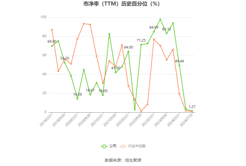 以本次披露业绩预告均值计算,公司近年盈利情况如下图: