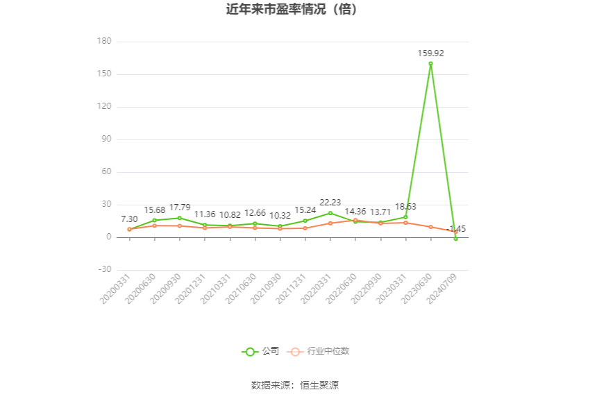 以本次披露业绩预告均值计算,公司近年市盈率(TTM)、市净率(LF)、市销率(TTM)情况如下图: