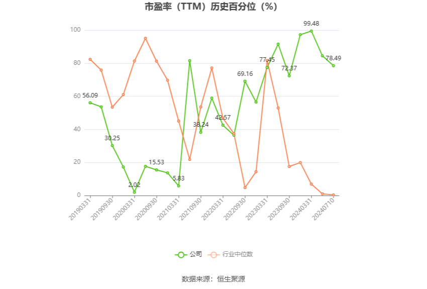 以本次披露业绩预告均值计算,公司近年盈利情况如下图: