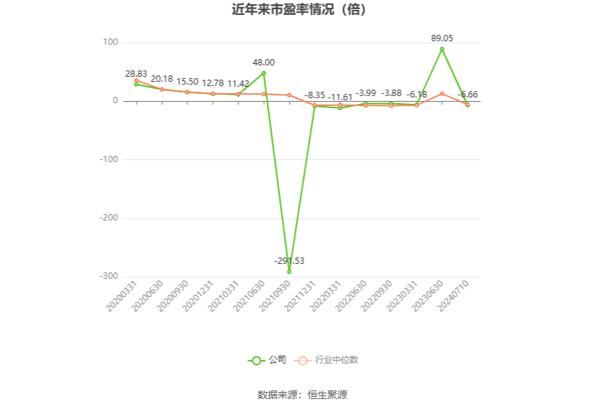 以本次披露业绩预告均值计算,公司近年市盈率(TTM)、市净率(LF)、市销率(TTM)情况如下图: