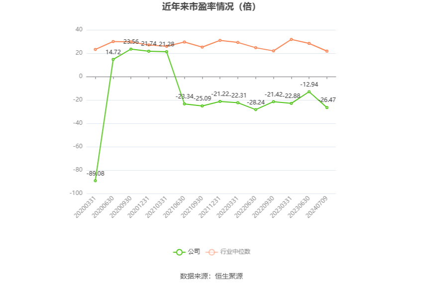以本次披露业绩预告均值计算,公司近年市盈率(TTM)、市净率(LF)、市销率(TTM)情况如下图: