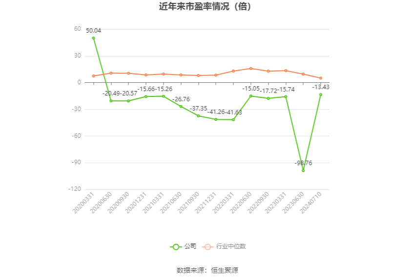 以本次披露业绩预告均值计算,公司近年市盈率(TTM)、市净率(LF)、市销率(TTM)情况如下图: