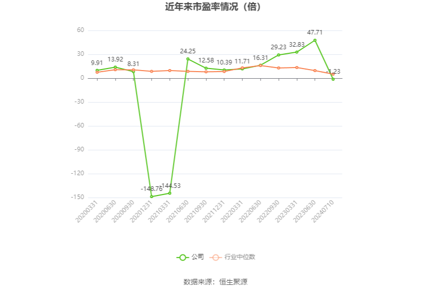 以本次披露业绩预告均值计算,公司近年市盈率(TTM)、市净率(LF)、市销率(TTM)情况如下图:
