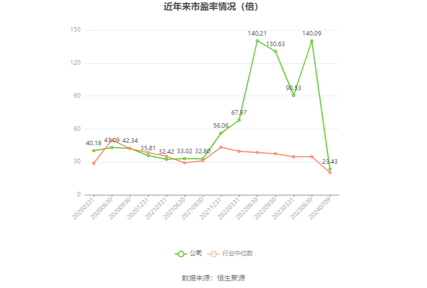 以本次披露业绩预告均值计算,公司近年市盈率(TTM)、市净率(LF)、市销率(TTM)情况如下图: