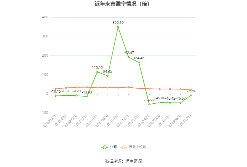 以本次披露业绩预告均值计算,公司近年市盈率(TTM)、市净率(LF)、市销率(TTM)情况如下图: