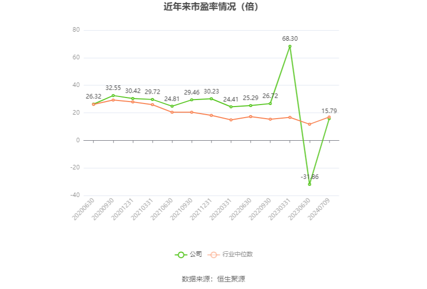 以本次披露业绩预告均值计算,公司近年市盈率(TTM)、市净率(LF)、市销率(TTM)情况如下图: