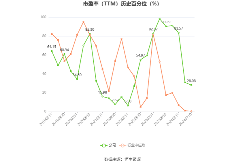 以本次披露业绩预告均值计算,公司近年盈利情况如下图: