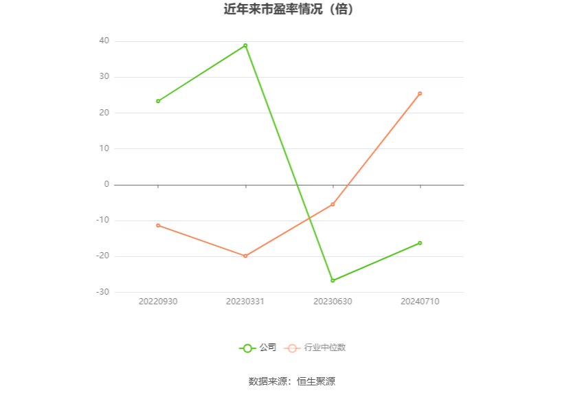 以本次披露业绩预告均值计算,公司近年市盈率(TTM)、市净率(LF)、市销率(TTM)情况如下图: