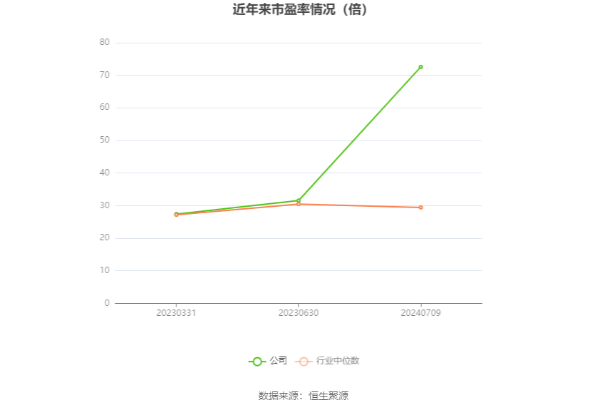 以本次披露业绩预告均值计算,公司近年市盈率(TTM)、市净率(LF)、市销率(TTM)情况如下图: